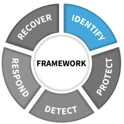 Cybersecurity Concept Identify