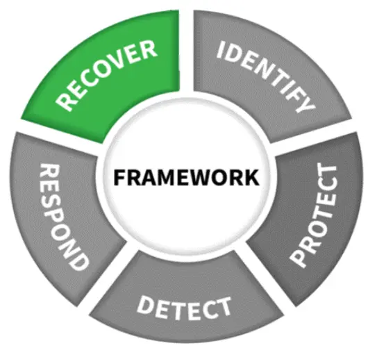 Cybersecurity Concept Recover