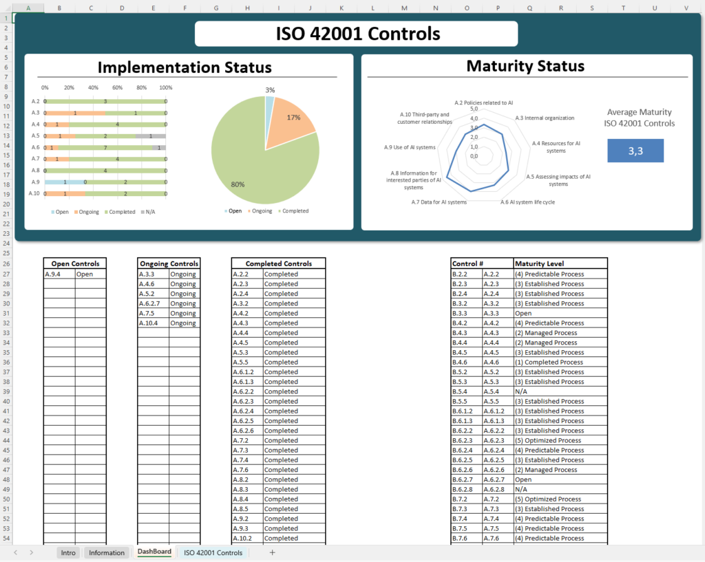 Deploying Aims Controls