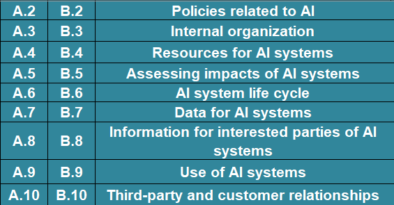 Iso 42001 Annex A Controls