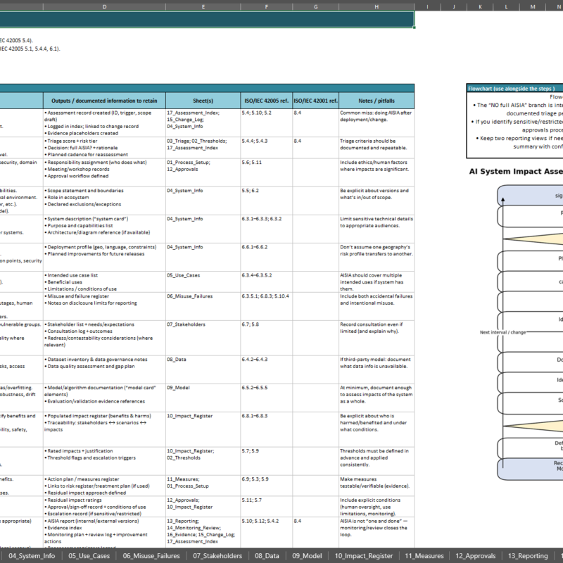 ai system impact assessment template